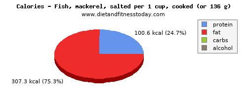 vitamin b6, calories and nutritional content in mackerel